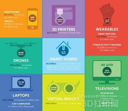 CTA預測 今年美國3D打印機銷量將增64