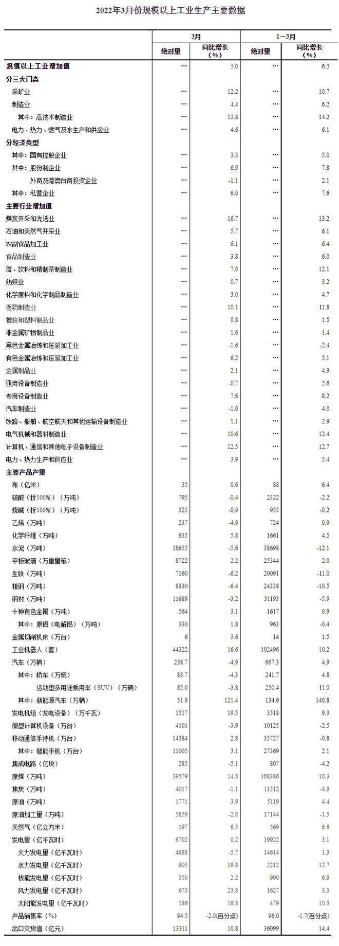 中國3月規模以上工業增加值同比增長5% 一季度同比增長6.5%