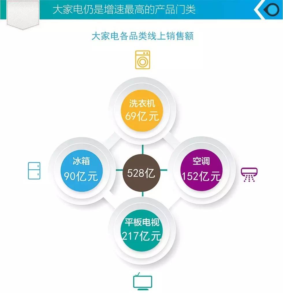數據 | 一張圖看懂2016上半年中國家電網購市場