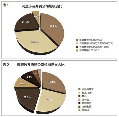 增長、期待、信心--2012 年上半年食品商貿(mào)公司經(jīng)營狀況調(diào)查-行業(yè)速遞-行業(yè)資訊-中國食品招商網(wǎng)