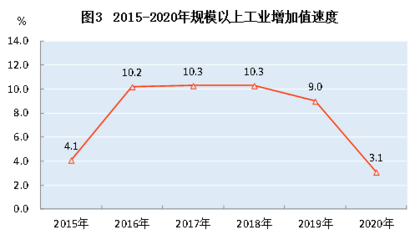 2020年黃山市商品房銷售183.4萬方,銷售額133.1億