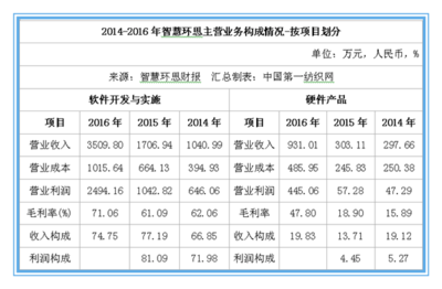 2016年智慧環(huán)思營收接近4700萬元,深度布局印染等全產(chǎn)業(yè)鏈智慧工廠物聯(lián)網(wǎng)項目