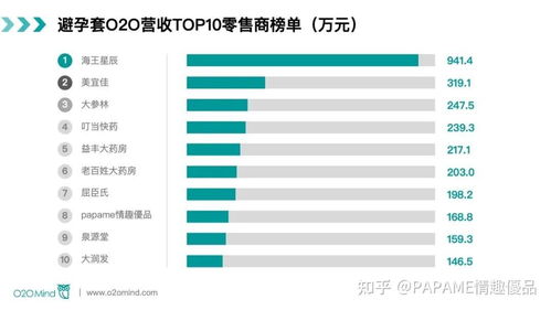 四大o2o平臺避孕套店鋪營收top10榜單中,papame情趣優(yōu)品為唯一上榜情趣用品零售品牌