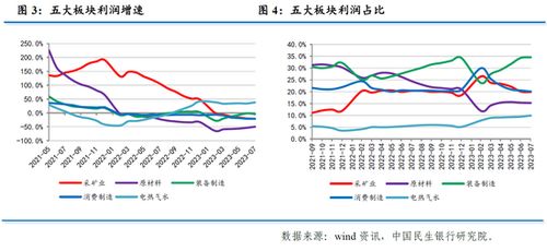 溫彬 7月工業企業利潤降幅為何繼續收窄