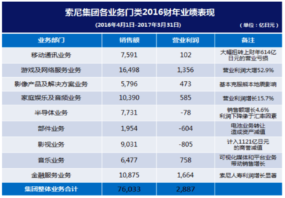 在強項業務“音樂”領域持續發力,索尼復興將為此一搏
