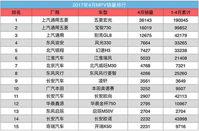 4月MPV:長安系下滑明顯 高端車型逆風前行