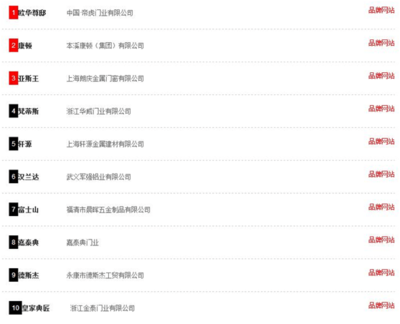 恭賀2016中國鑄鋁門十大品牌榜單隆重揭曉