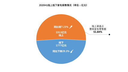 上半年家電市場報告出爐:第二季度復蘇明顯 家電股票大漲