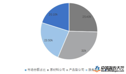 2022年食品加工行業市場規模