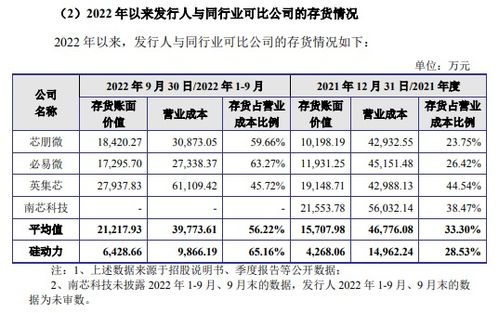 硅動力闖關科創板 部分主力產品銷售單價走低,訂單覆蓋率下降