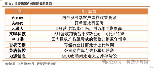 中國區(qū)5月半導(dǎo)體銷售額同比增24 ,關(guān)注三星智能戒指產(chǎn)品進(jìn)展