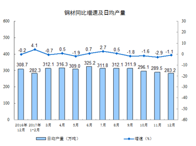 2017年規(guī)模以上工業(yè)增加值比上年增長6.6%