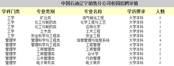 2016中國石油遼寧銷售分公司應屆高校畢業(yè)生招聘20人