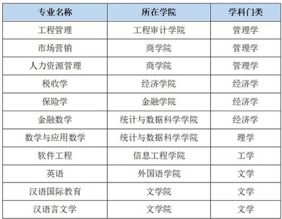 【新華網】南京審計大學17個專業入選2021年度一流本科專業建設