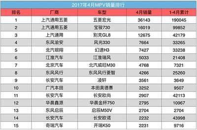 4月MPV:長安系下滑明顯 高端車型逆風前行
