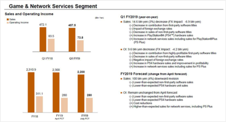 索尼公布2019第一季度財報 營業(yè)利潤逆風上漲18%