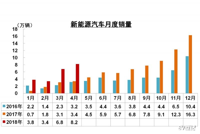 中汽協(xié):4月新能源汽車銷量保持增長趨勢 共銷售8.2萬輛