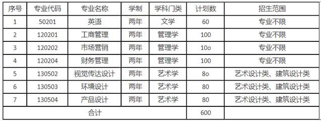 2022年安徽信息工程學院專升本招生計劃!
