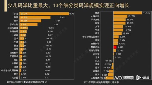 2023圖書零售市場碼洋同比上升,短視頻成第二大銷售渠道
