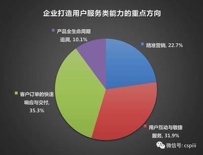 服務業六大門類