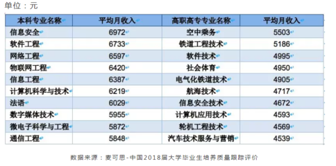 填報志愿必看!這類專業工資最高.