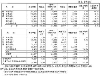 資生堂發布2016上半年財務數據 結果比想象中好