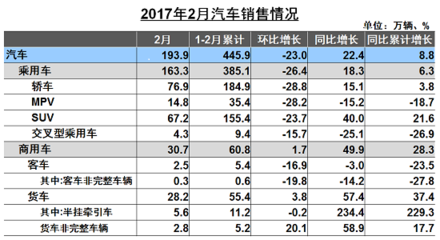 2月汽車產銷:轎車、SUV均環比下滑 新能源車回溫 - 信網|青島財經生活服務門戶