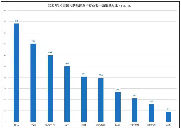 徐工包攬一季度新能源重卡與牽引車門類“雙料”銷冠 持續推進裝備制造業高質量發展