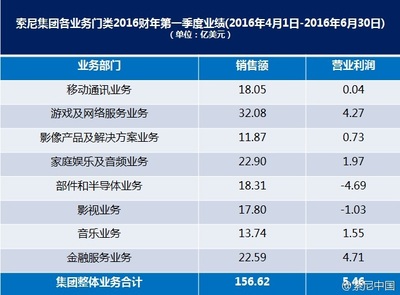 砸鍋賣鐵,索尼是在走向毀滅,還是在奔向新生?