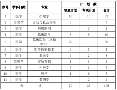 2022內蒙古醫科大學專科層次起點升本科教育(專升本) 招生章程