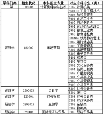 山東財(cái)經(jīng)大學(xué)燕山學(xué)院2021年自薦考生專業(yè)綜合能力測試方案