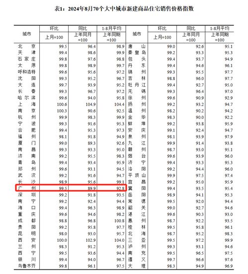 最新 8月全國70城房價(jià)數(shù)據(jù)出爐