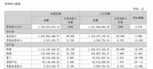 下飯 神器 榨菜賣不動了,涪陵榨菜上半年?duì)I收凈利潤雙跌
