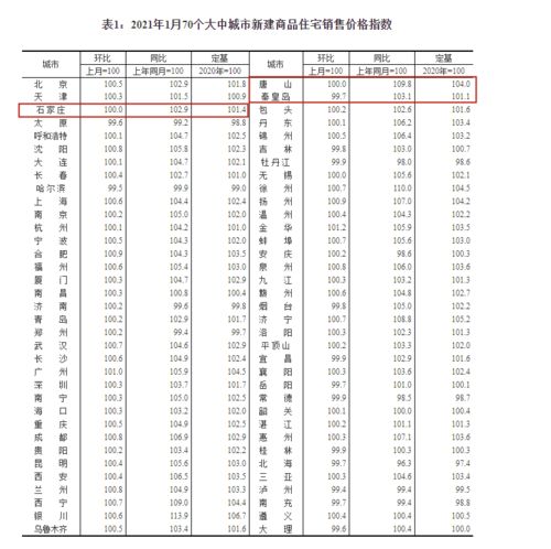 最新 70城房價(jià)來了