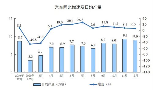 2020年12月份規模以上工業增加值增長7.3