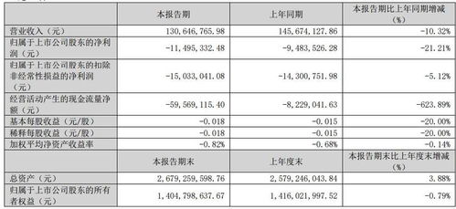 云南鍺業 紅外級鍺產品等銷量下降使得營收減少 一季度凈虧損1150萬