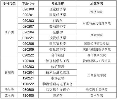 安徽財經(jīng)大學(xué)2020研究生招生預(yù)調(diào)劑公告:擬接收調(diào)劑專業(yè)發(fā)布!