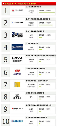 2012中國工程機(jī)械品牌關(guān)注度TOP10排行榜_每周話題_中國路面機(jī)械網(wǎng)