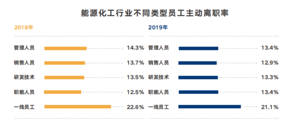 離職率升高!今年工資下調(diào)!能源化工行業(yè)薪酬大調(diào)查!