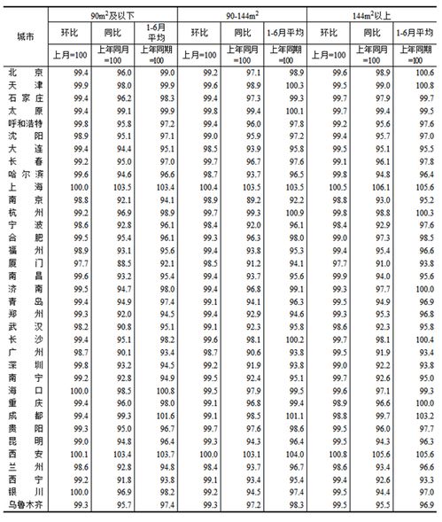 2024年6月份70個大中城市商品住宅銷售價格變動情況