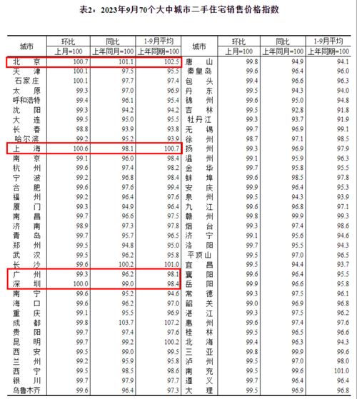 9月北京上海房價微漲,廣州微跌 專家 一線城市率先復蘇