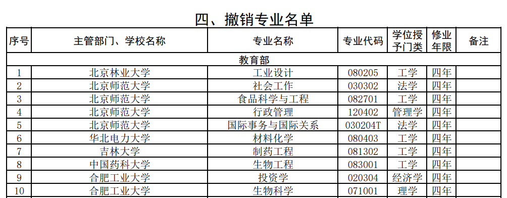 90所大學取消這個專業!