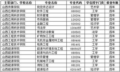 山西省高校2017年新增備案本科專業名單