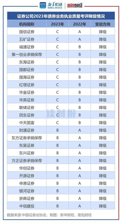 證券公司債券業務執業質量考評 17家升級 國信證券 五礦證券等24家被降級