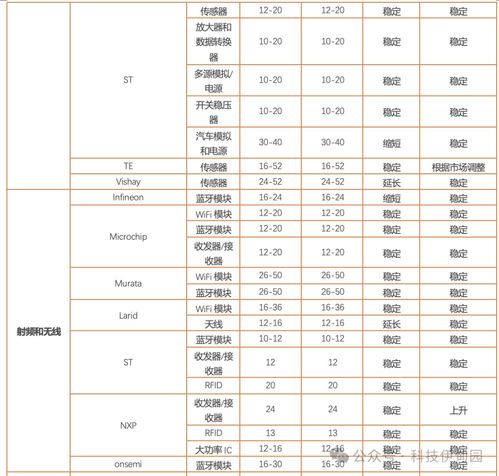 中國區5月半導體銷售額同比增24 ,關注三星智能戒指產品進展
