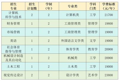 武漢生物工程學院2024年第二學士學位招生簡章
