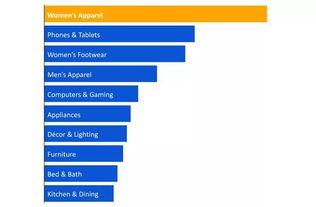 幫老外在淘寶血拼的人 收取5 服務費 每用戶年均購59件商品