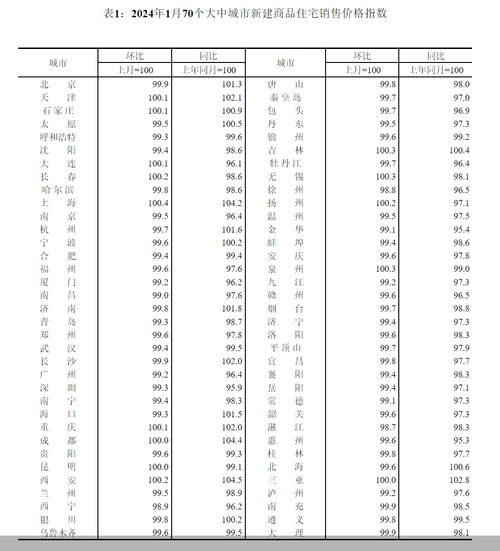70城最新房?jī)r(jià)出爐 市場(chǎng)進(jìn)入到 堅(jiān)挺向好 階段