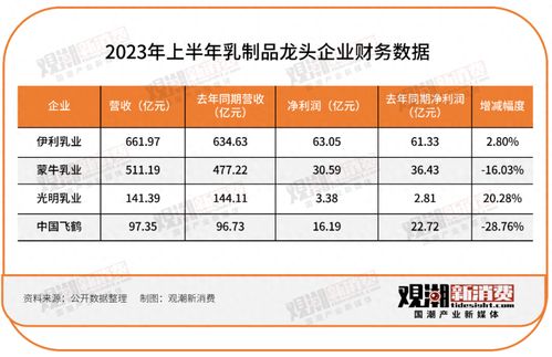 143家食品飲料企業(yè)半年報(bào)出爐 九大品類逐一解讀,誰(shuí)喜誰(shuí)憂