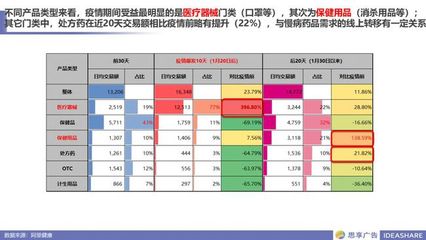 疫情期間線上醫(yī)藥產(chǎn)品銷售大數(shù)據(jù)